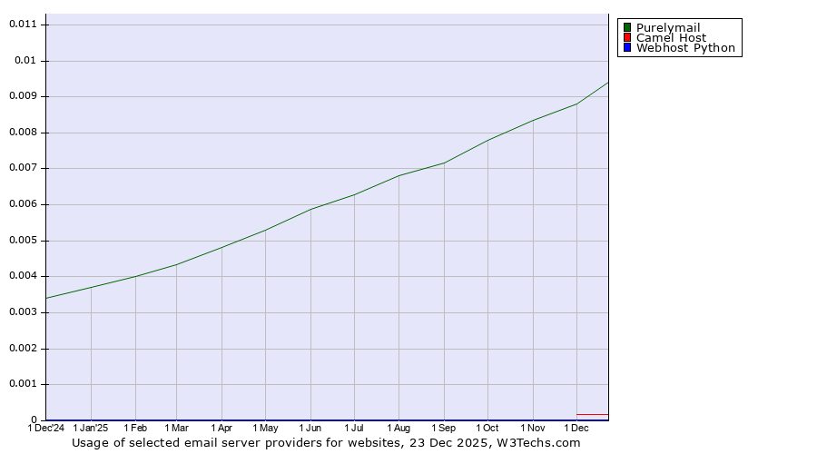 Historical trends in the usage of Purelymail vs. Camel Host vs. Webhost Python