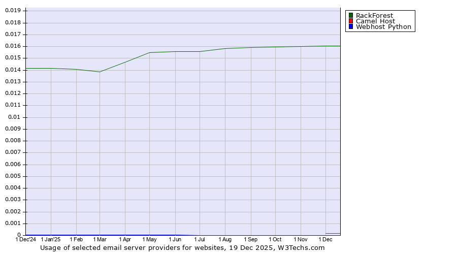Historical trends in the usage of RackForest vs. Camel Host vs. Webhost Python