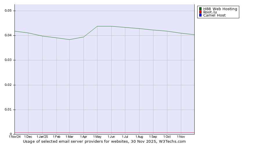 Historical trends in the usage of H88 Web Hosting vs. Root.lu vs. Camel Host