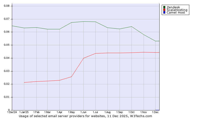 Historical trends in the usage of Zendesk vs. ScalaHosting vs. Camel Host