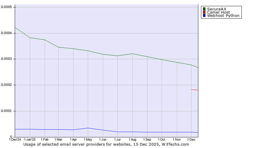 Historical trends in the usage of SecureAX vs. Camel Host vs. Webhost Python