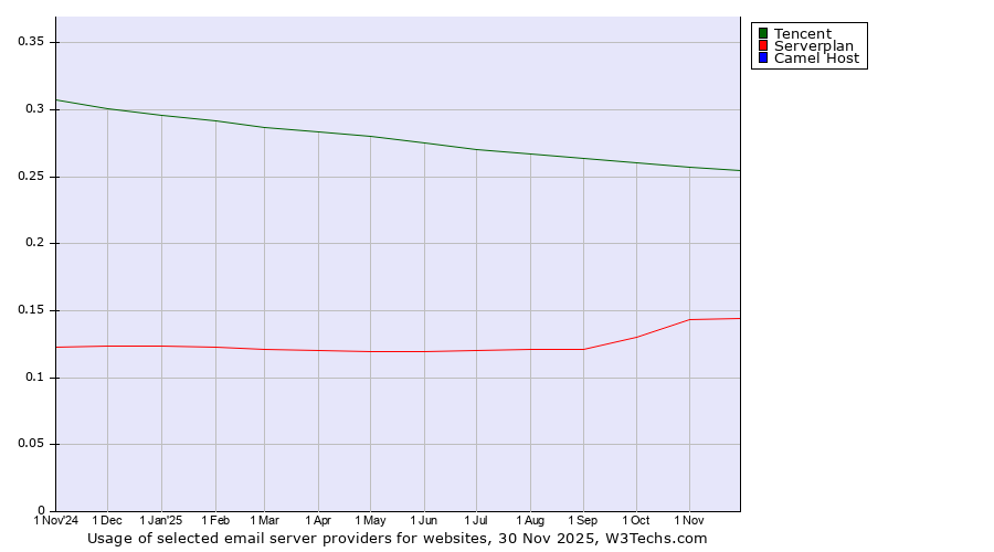 Historical trends in the usage of Tencent vs. Serverplan vs. Camel Host