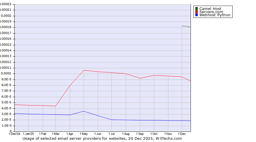 Historical trends in the usage of Camel Host vs. Servers.com vs. Webhost Python