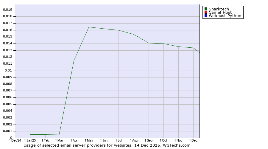Historical trends in the usage of Sharktech vs. Camel Host vs. Webhost Python