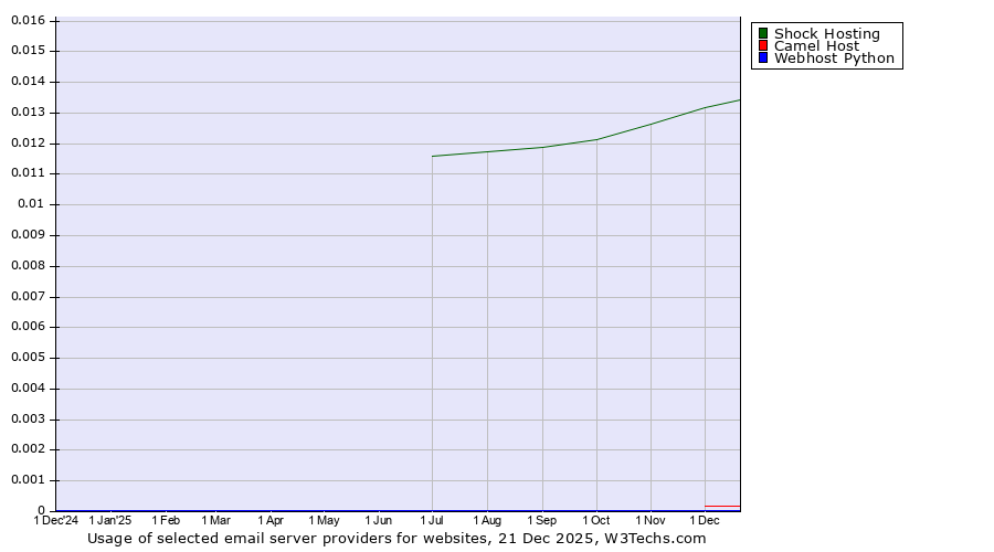 Historical trends in the usage of Shock Hosting vs. Camel Host vs. Webhost Python