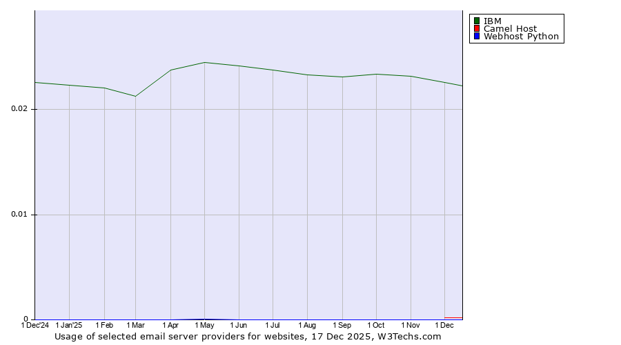 Historical trends in the usage of IBM vs. Camel Host vs. Webhost Python