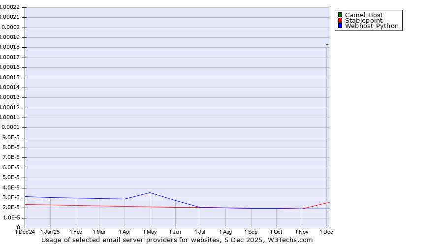 Historical trends in the usage of Camel Host vs. Stablepoint vs. Webhost Python
