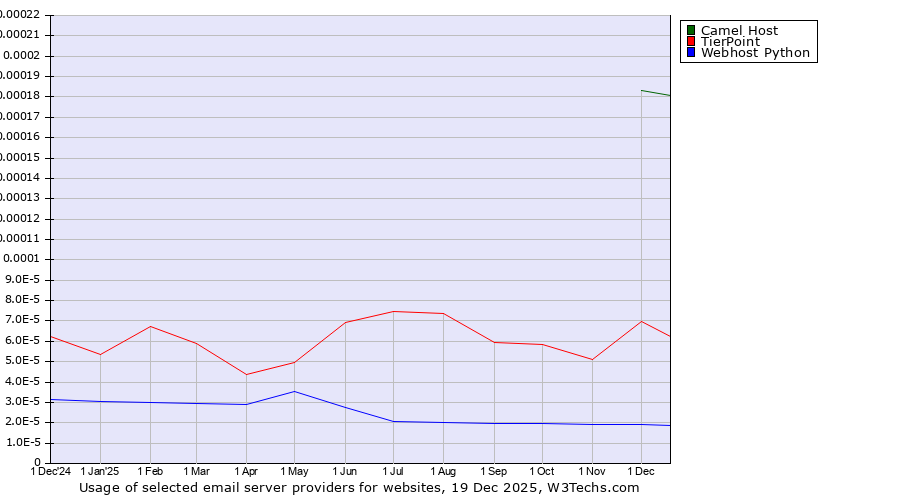Historical trends in the usage of Camel Host vs. TierPoint vs. Webhost Python