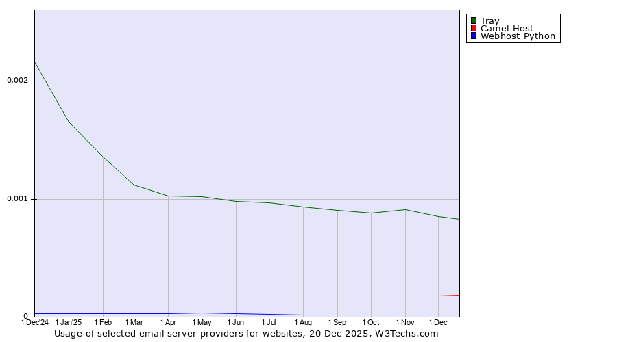 Historical trends in the usage of Tray vs. Camel Host vs. Webhost Python
