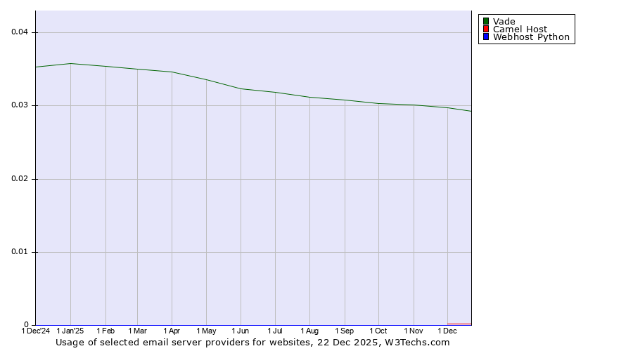 Historical trends in the usage of Vade vs. Camel Host vs. Webhost Python