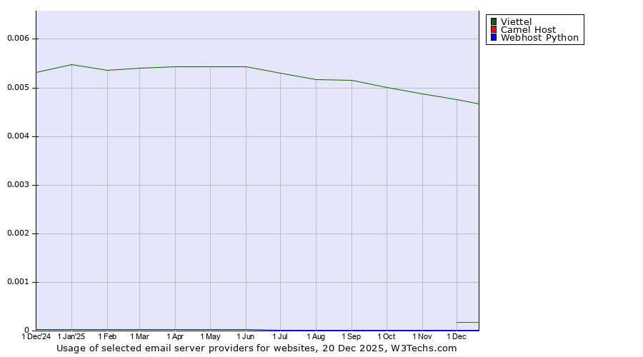 Historical trends in the usage of Viettel vs. Camel Host vs. Webhost Python