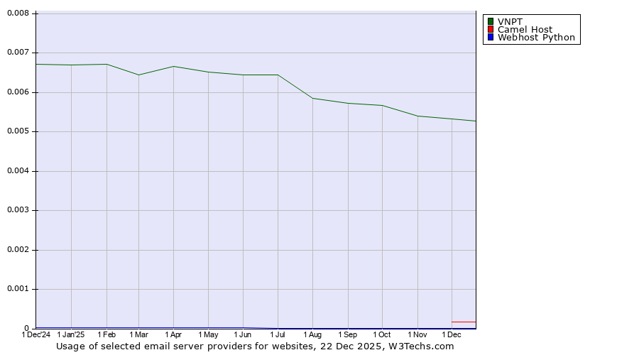 Historical trends in the usage of VNPT vs. Camel Host vs. Webhost Python