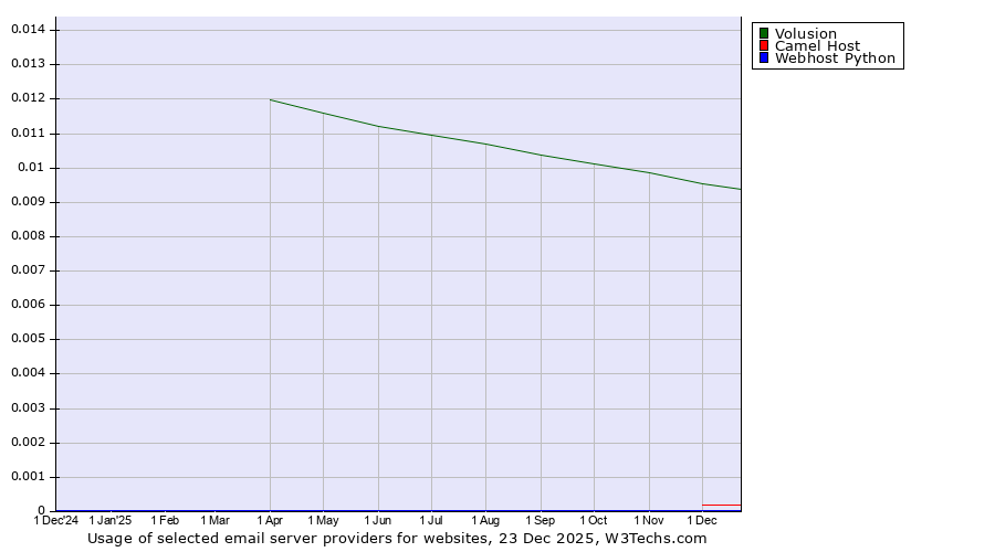 Historical trends in the usage of Volusion vs. Camel Host vs. Webhost Python