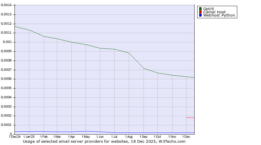 Historical trends in the usage of Opti9 vs. Camel Host vs. Webhost Python