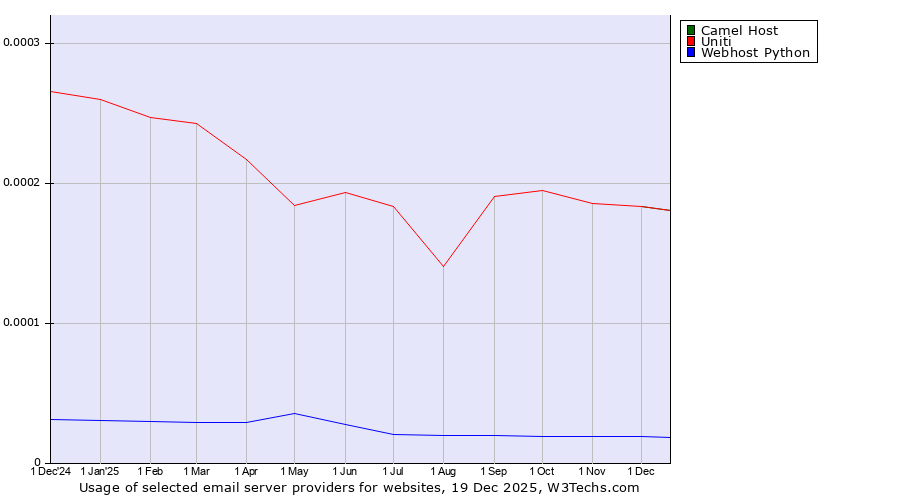 Historical trends in the usage of Camel Host vs. Uniti vs. Webhost Python