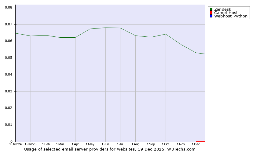 Historical trends in the usage of Zendesk vs. Camel Host vs. Webhost Python