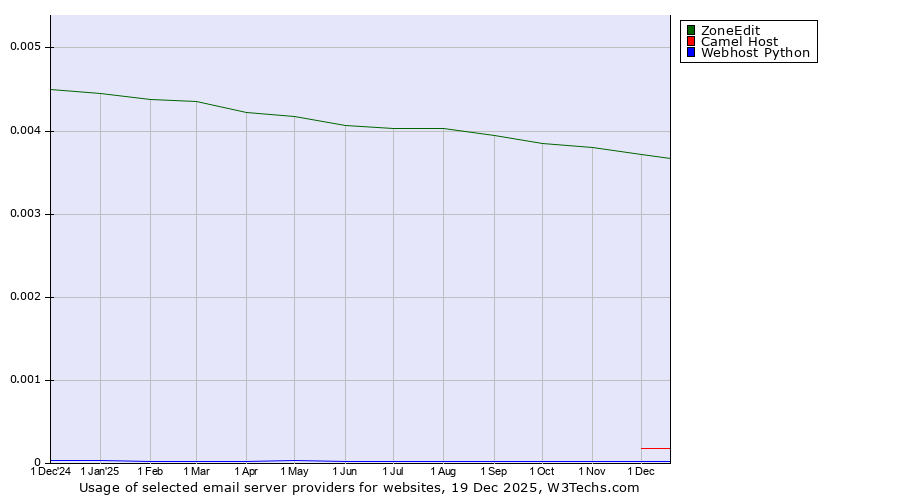Historical trends in the usage of ZoneEdit vs. Camel Host vs. Webhost Python
