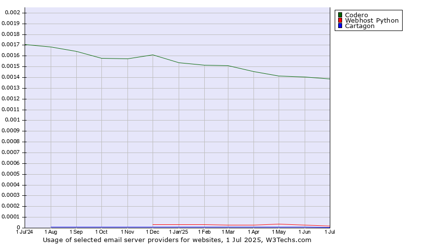 Historical trends in the usage of Codero vs. Webhost Python vs. Cartagon