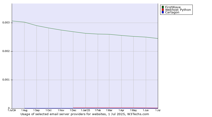 Historical trends in the usage of FirstWave vs. Webhost Python vs. Cartagon
