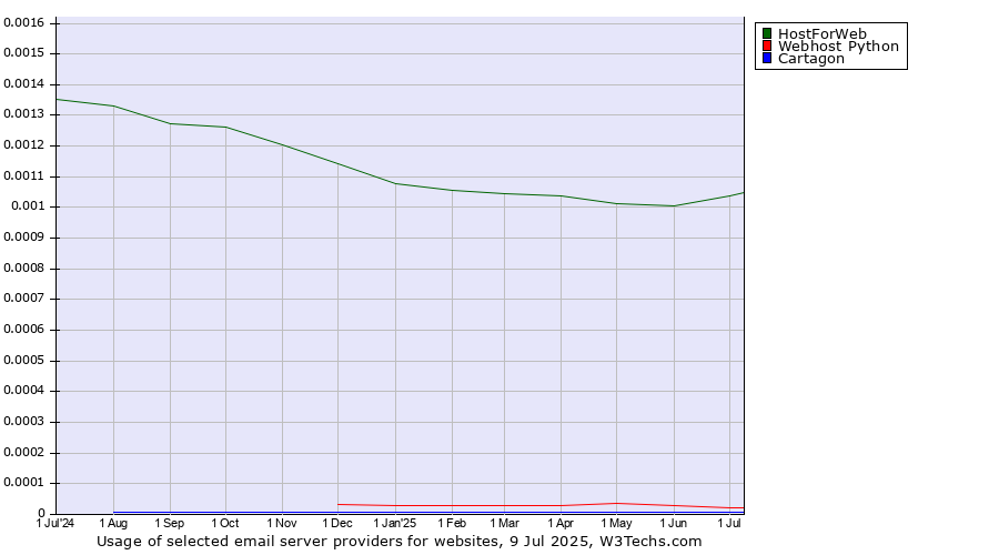 Historical trends in the usage of HostForWeb vs. Webhost Python vs. Cartagon
