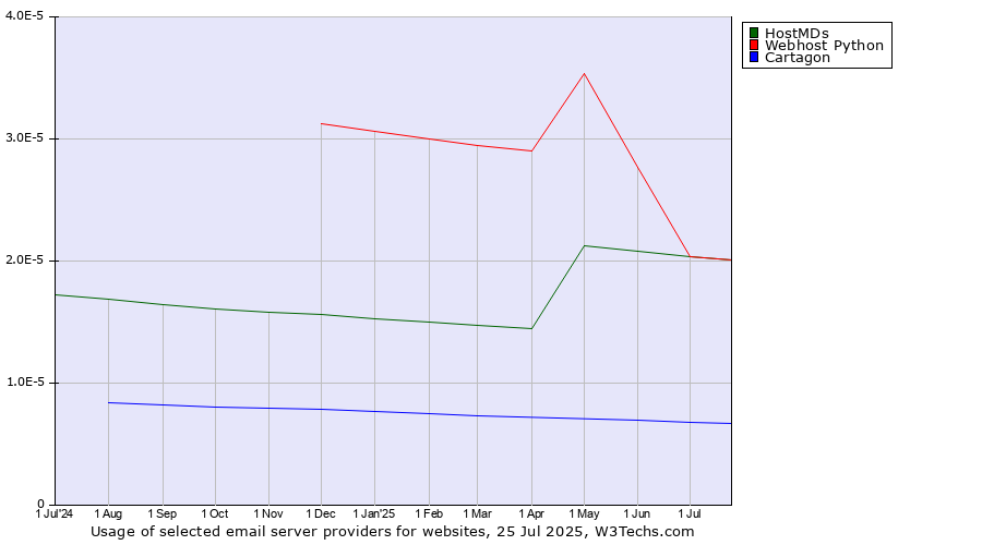 Historical trends in the usage of HostMDs vs. Webhost Python vs. Cartagon