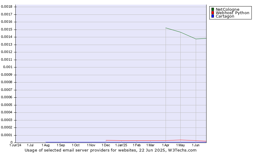 Historical trends in the usage of NetCologne vs. Webhost Python vs. Cartagon