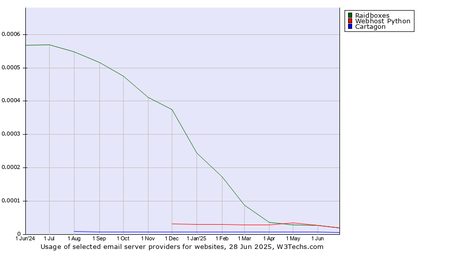 Historical trends in the usage of Raidboxes vs. Webhost Python vs. Cartagon