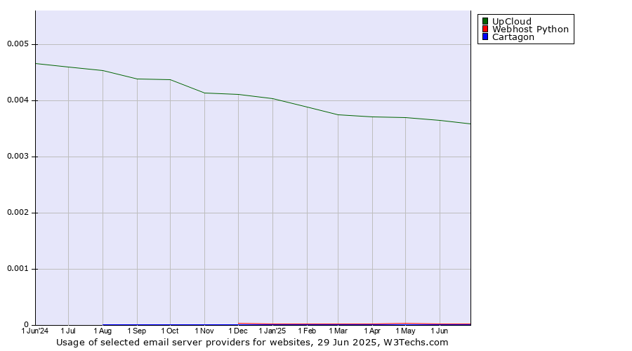 Historical trends in the usage of UpCloud vs. Webhost Python vs. Cartagon