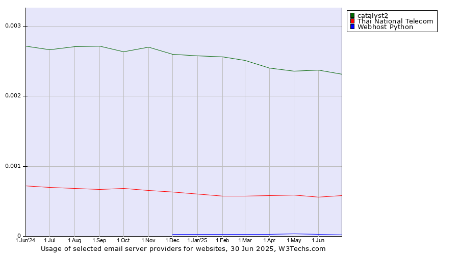Historical trends in the usage of catalyst2 vs. Thai National Telecom vs. Webhost Python