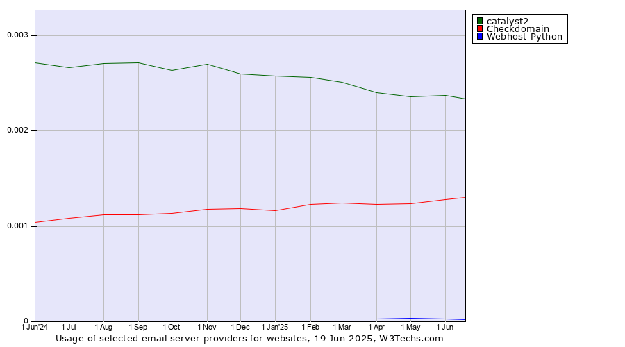 Historical trends in the usage of catalyst2 vs. Checkdomain vs. Webhost Python