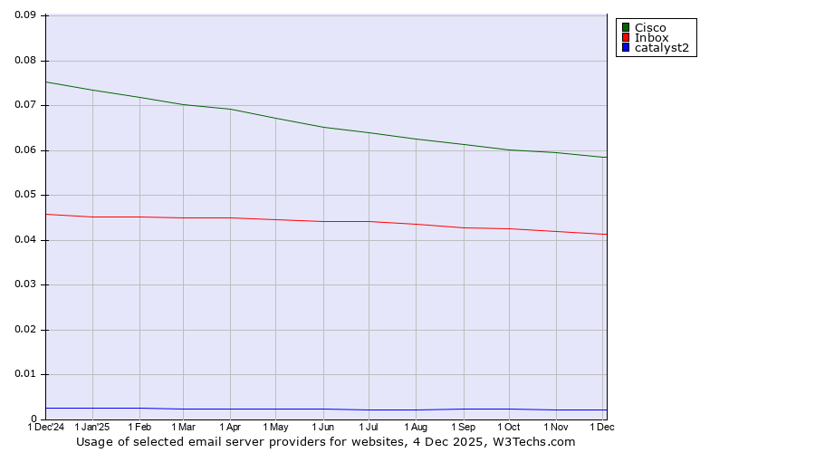 Historical trends in the usage of Cisco vs. Inbox vs. catalyst2