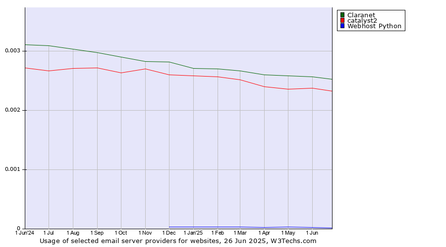 Historical trends in the usage of Claranet vs. catalyst2 vs. Webhost Python