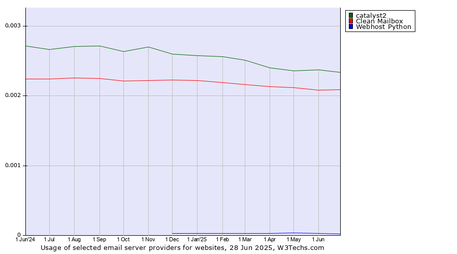 Historical trends in the usage of catalyst2 vs. Clean Mailbox vs. Webhost Python