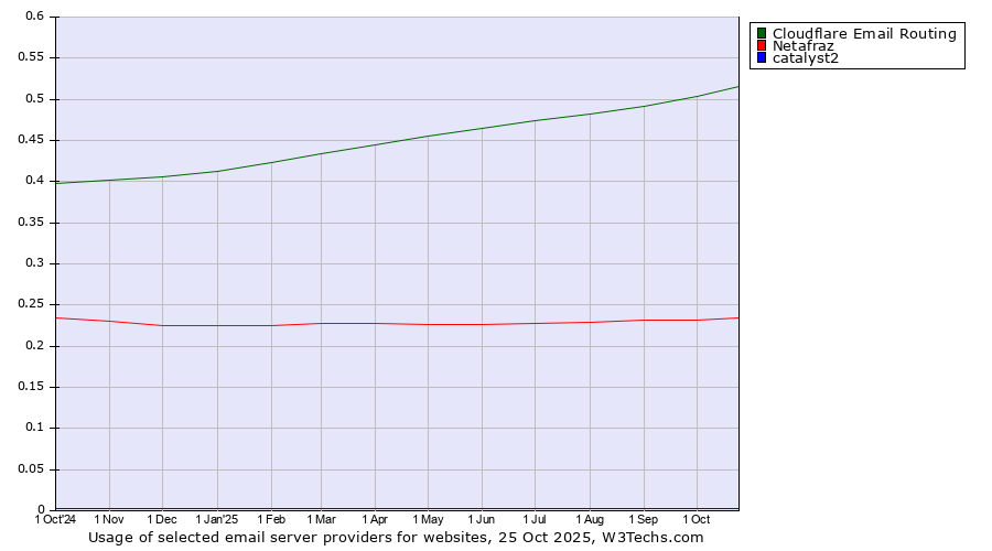 Historical trends in the usage of Cloudflare Email Routing vs. Netafraz vs. catalyst2