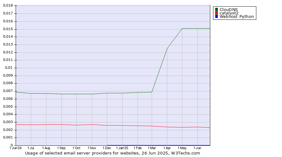 Historical trends in the usage of ClouDNS vs. catalyst2 vs. Webhost Python