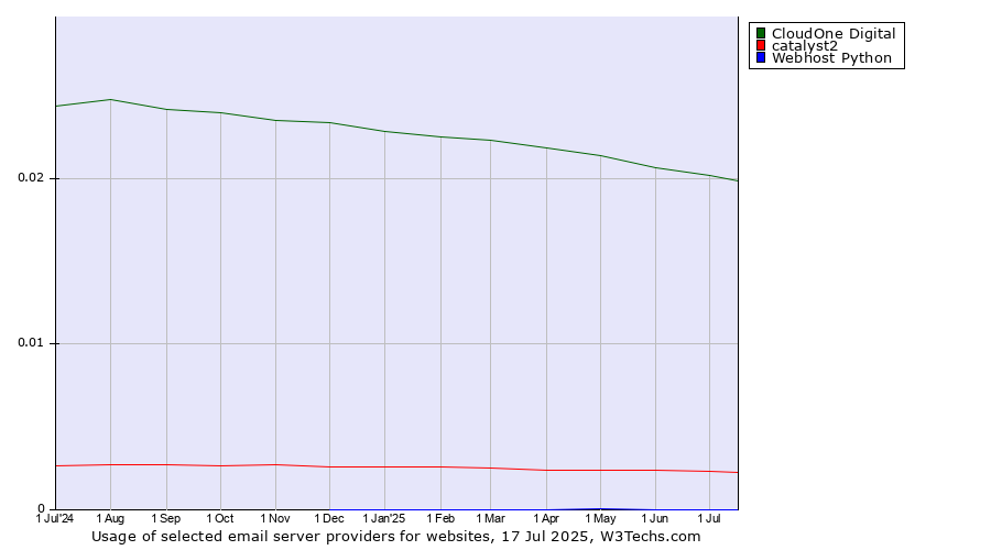 Historical trends in the usage of CloudOne Digital vs. catalyst2 vs. Webhost Python
