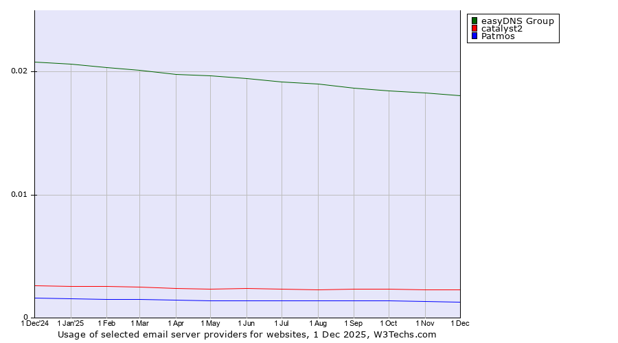 Historical trends in the usage of easyDNS Group vs. catalyst2 vs. Patmos