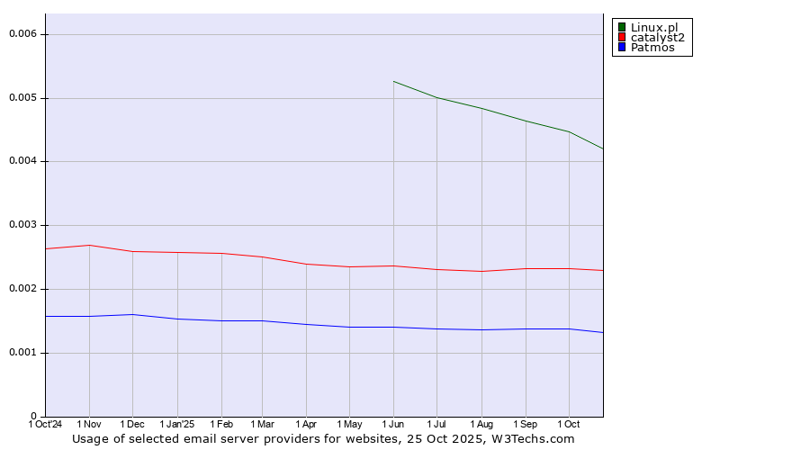Historical trends in the usage of Linux.pl vs. catalyst2 vs. Patmos