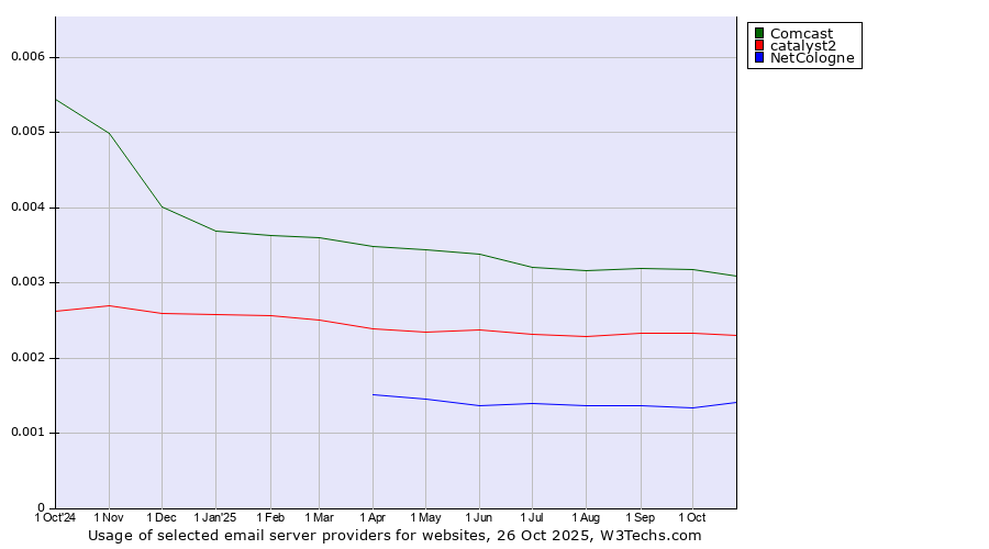 Historical trends in the usage of Comcast vs. catalyst2 vs. NetCologne