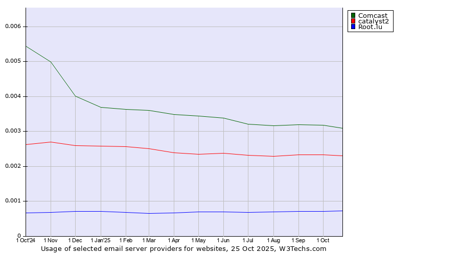 Historical trends in the usage of Comcast vs. catalyst2 vs. Root.lu