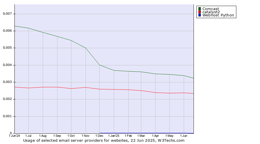 Historical trends in the usage of Comcast vs. catalyst2 vs. Webhost Python