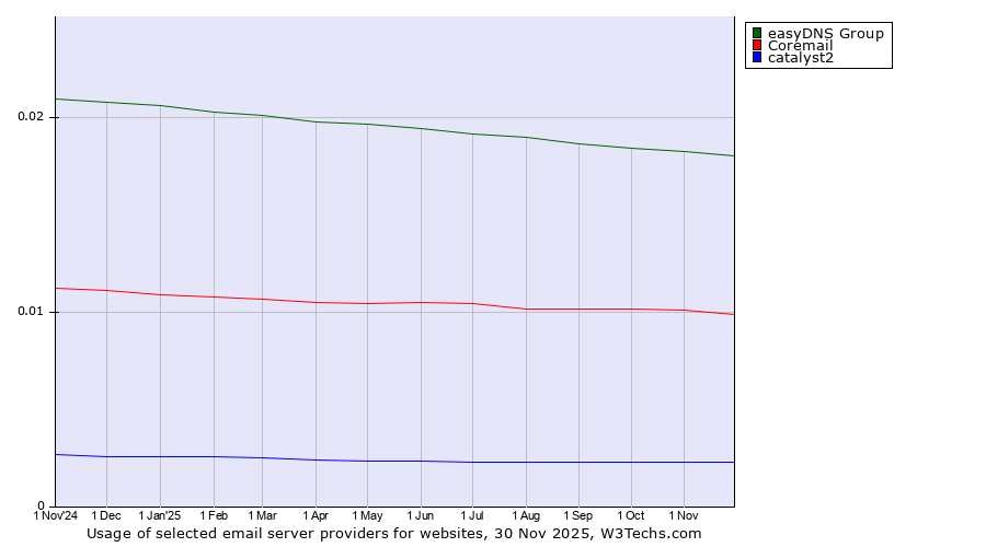 Historical trends in the usage of easyDNS Group vs. Coremail vs. catalyst2