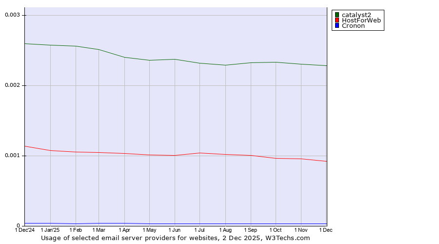 Historical trends in the usage of catalyst2 vs. HostForWeb vs. Cronon