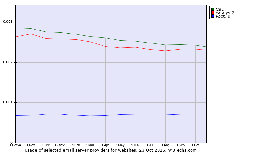 Historical trends in the usage of CSL vs. catalyst2 vs. Root.lu