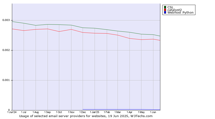 Historical trends in the usage of CSL vs. catalyst2 vs. Webhost Python