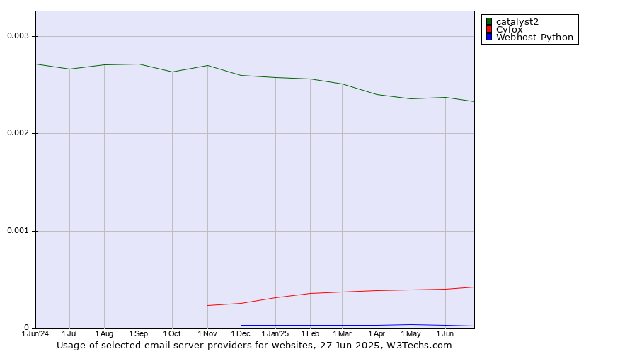 Historical trends in the usage of catalyst2 vs. Cyfox vs. Webhost Python