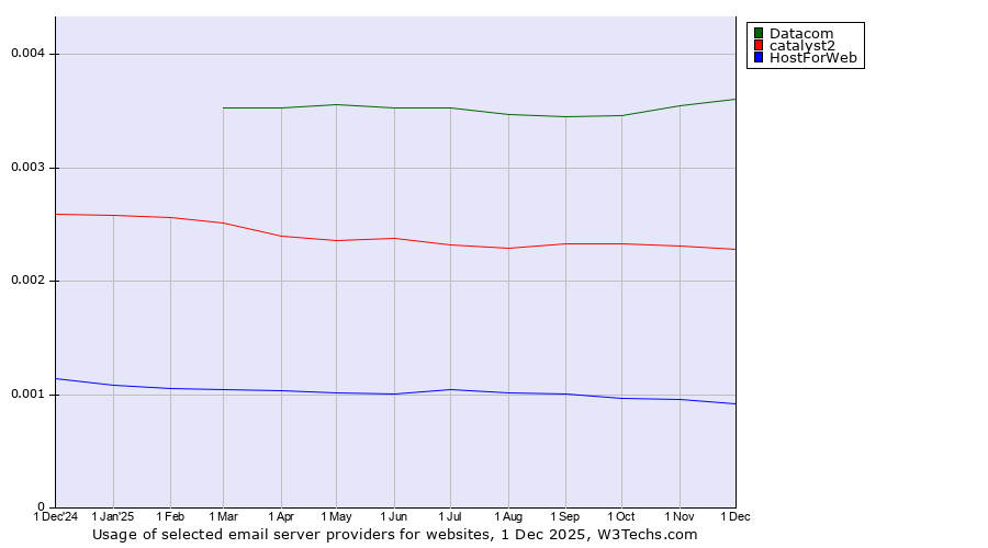 Historical trends in the usage of Datacom vs. catalyst2 vs. HostForWeb