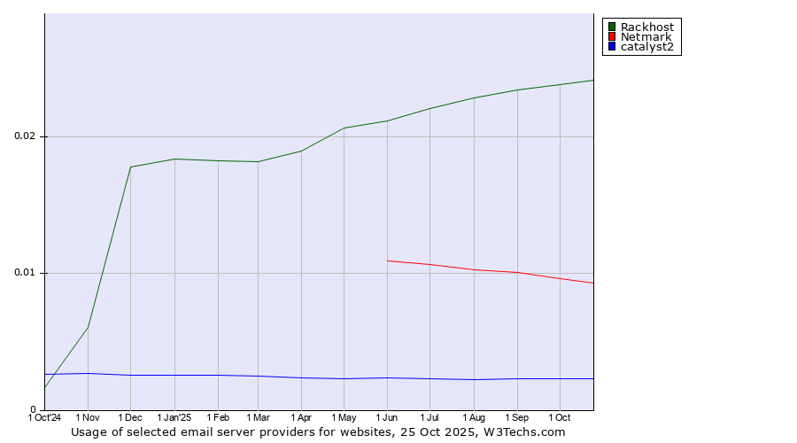 Historical trends in the usage of Rackhost vs. Netmark vs. catalyst2