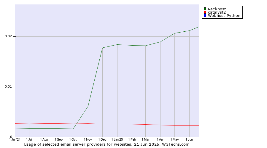 Historical trends in the usage of Rackhost vs. catalyst2 vs. Webhost Python