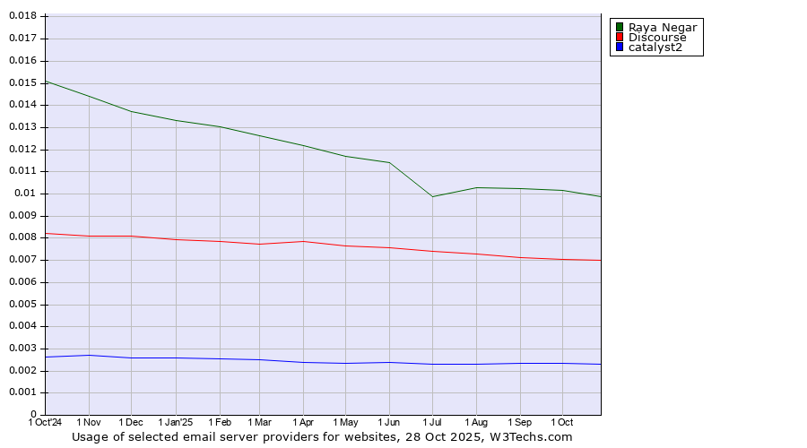 Historical trends in the usage of Raya Negar vs. Discourse vs. catalyst2